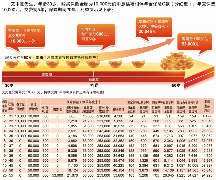 百年人寿分红险 百年人寿分红险可怎么看保单呢