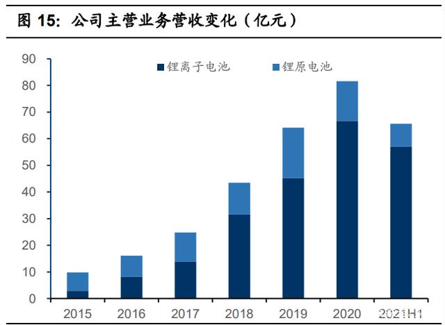 亿纬锂能2017年分红 亿纬锂能2019分红方案