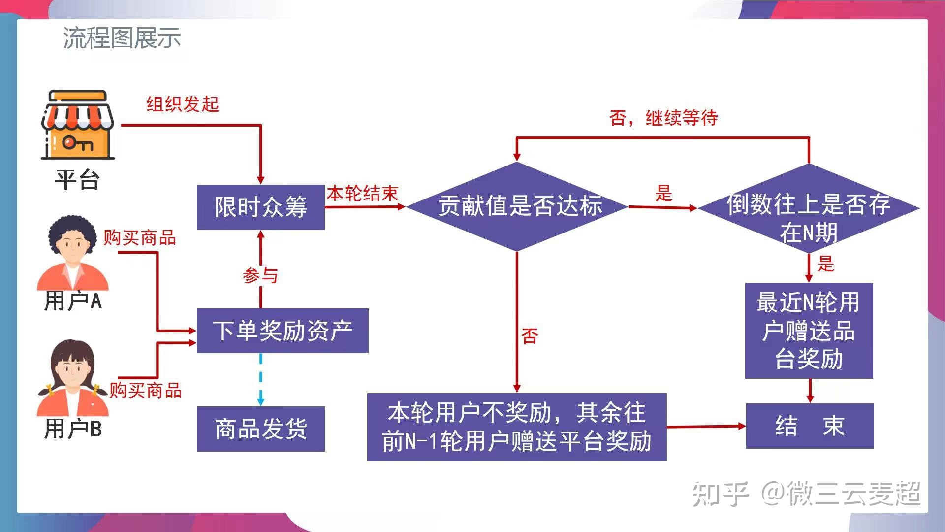 直销静态分红陷阱 