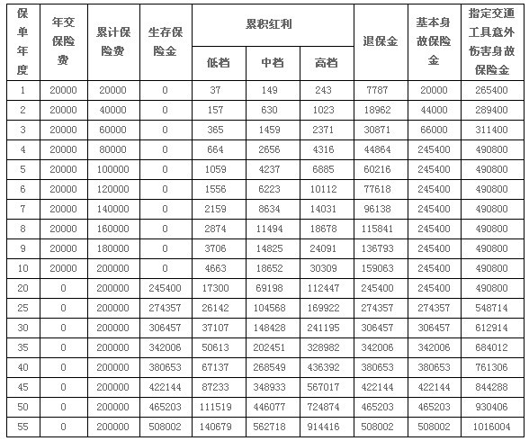 中邮富富余多多保两全保险分红型 中邮富富余财富嘉d款两全保险分红型怎么样?