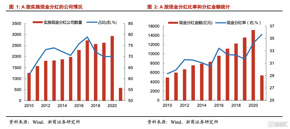 a股分红时间 a股分红时间点