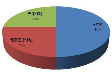 保障险和分红险的区别 保险是分红的好还是保障的好