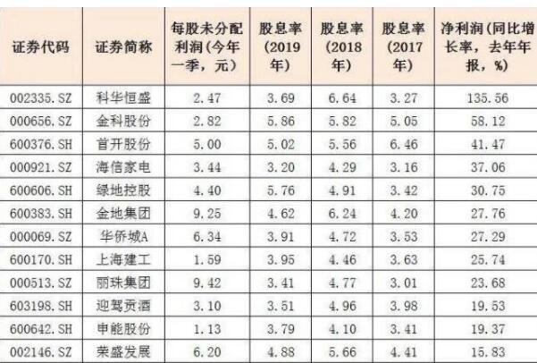 公司股票分红怎么分 公司股票分红怎么分配