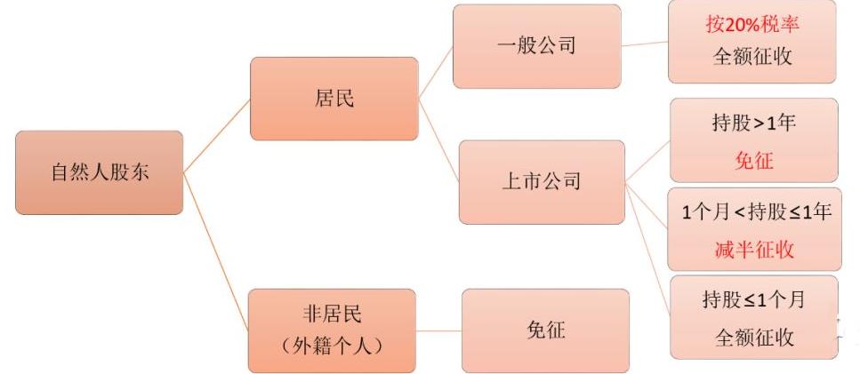 股东分红缴税 股东分红缴税需要多久