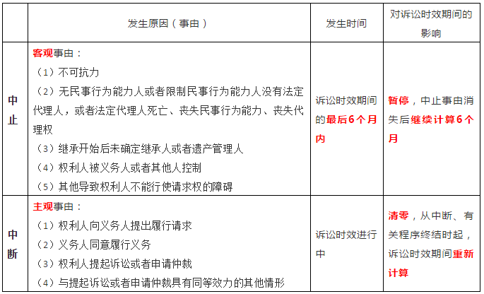 民事诉讼期 民事诉讼期限为三年还是两年