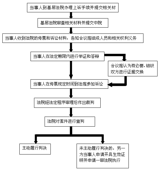 民事案件诉讼程序 民事诉讼案件的基本流程