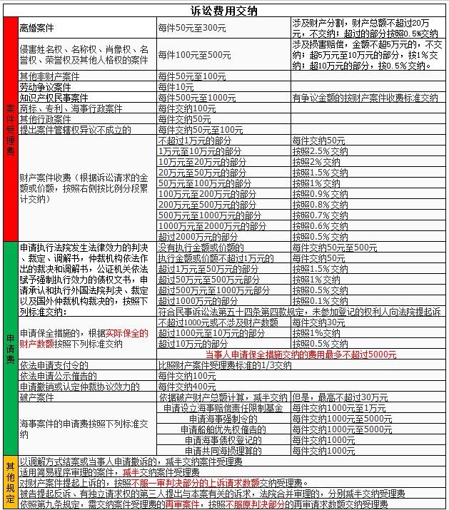 民事诉讼赔偿费用标准 民事赔偿诉讼起诉费是多少