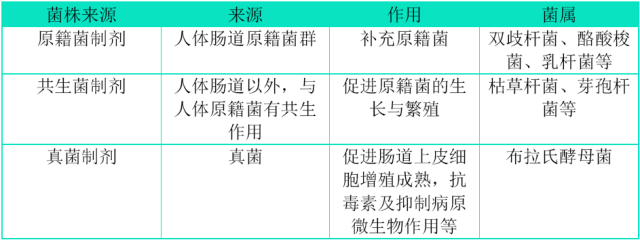 益生菌的种类和作用 益生菌的种类和作用及功效