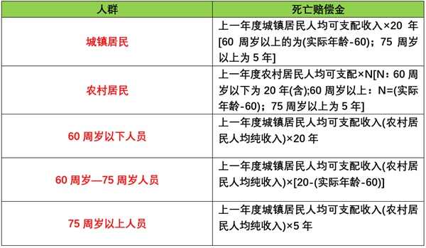 民事死亡赔偿标准 民事死亡赔偿标准有哪些