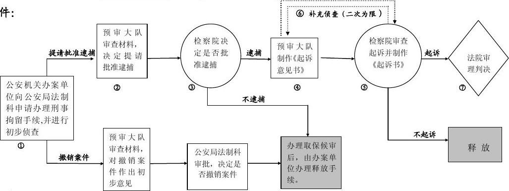 民事案件程序 提起民事诉讼的程序