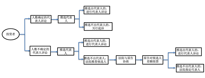 民事纠纷起诉流程 民事纠纷可以异地起诉吗