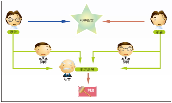 民事诉讼的基本原则 民事诉讼法147条内容