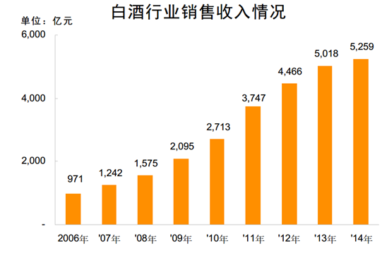 白酒销售方案 销售酒的营销方案