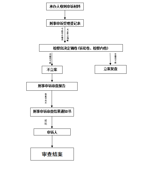 经济刑事案件立案程序 经济刑事案件立案程序流程