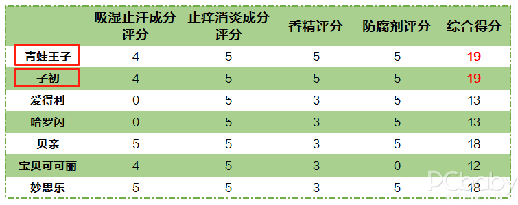 露安适爽身粉没有海绵 露安适玉米爽身粉怎么样