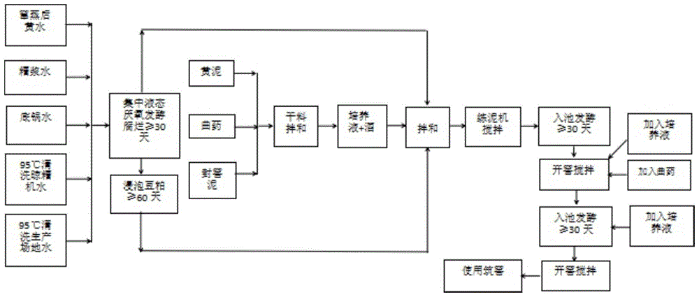 浓香型白酒生产工艺流程 浓香型白酒生产工艺流程中的注意事项