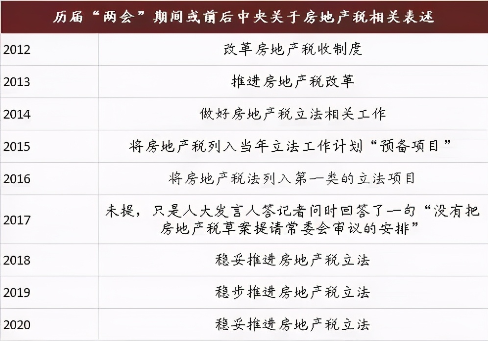 中央再提房地产税 重磅,房地产税要来了