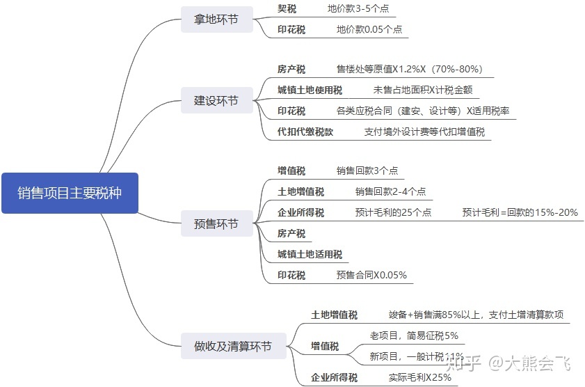 房地产税筹工作目的 房地产公司各环节税收筹划