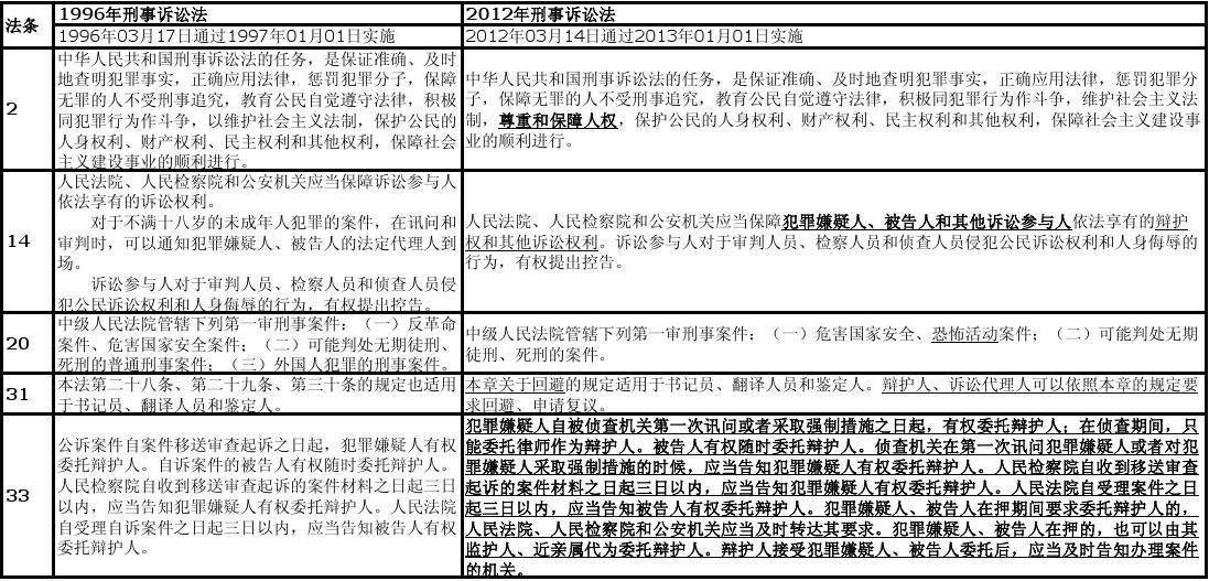 刑事诉讼法33条 刑事诉讼法33条第一款