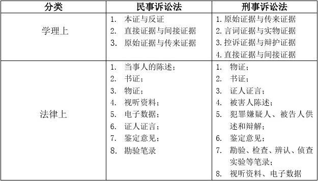 刑事证据分类 刑事证据分类有哪些