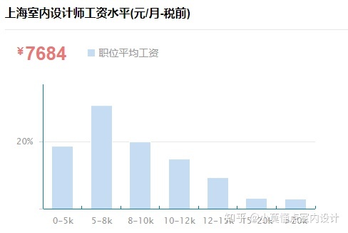 室内设计师薪资 室内设计一般工资多少