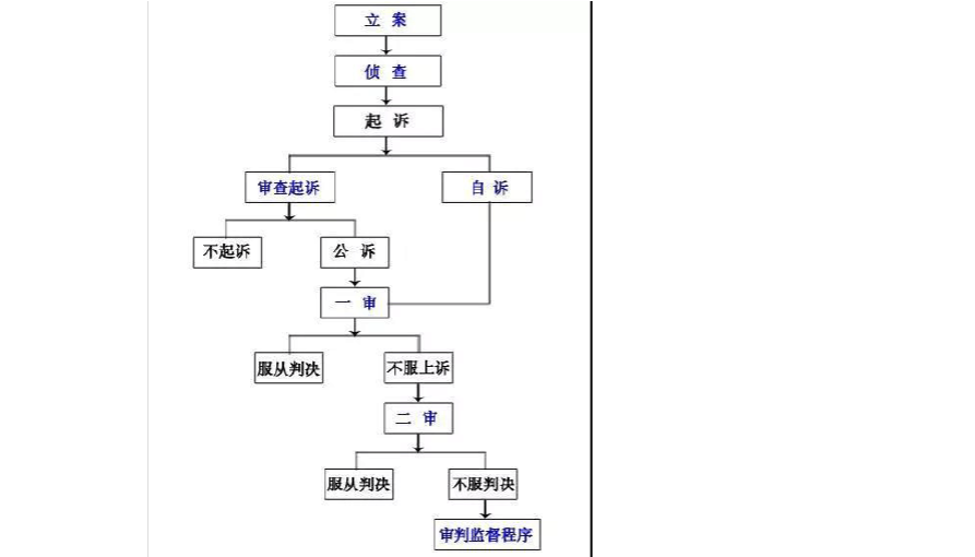 刑事诉讼流程图 刑事诉讼流程图最新版