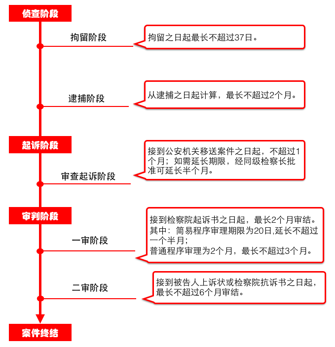 刑事案件开庭时间 刑事案件开庭时间提前多久告知