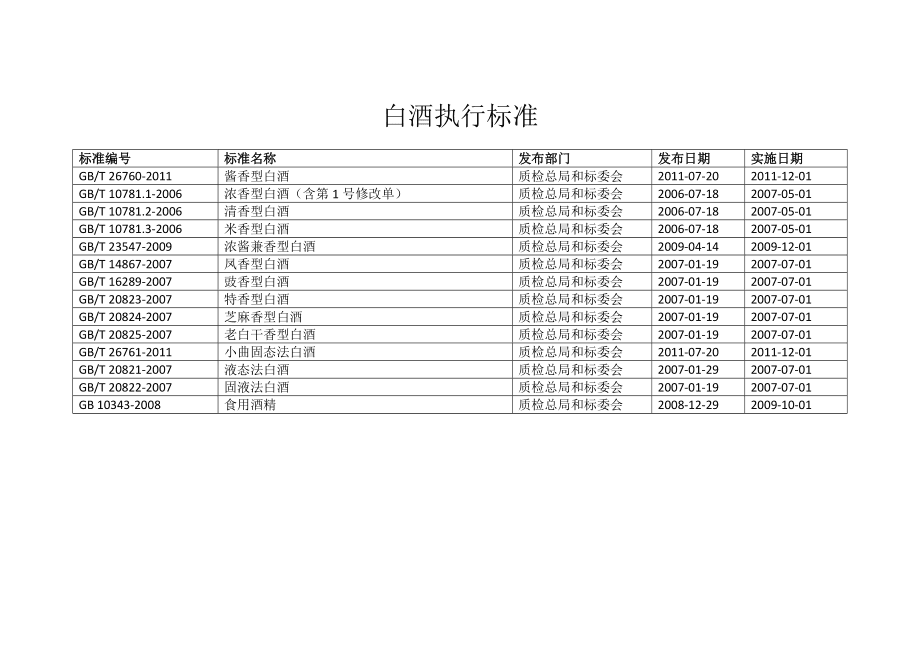 白酒国家标准 白酒国家标准代码 粮食酒