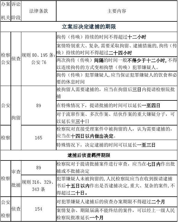 刑事诉讼年限 刑事诉讼的年限