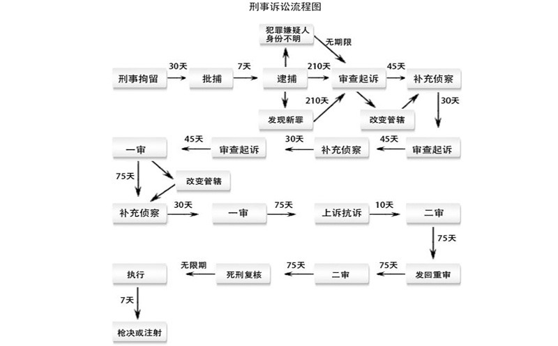 刑事案件诉讼流程 刑事案件民事诉讼流程