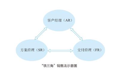 现在的销售模式有哪些 现在什么样的销售模式好