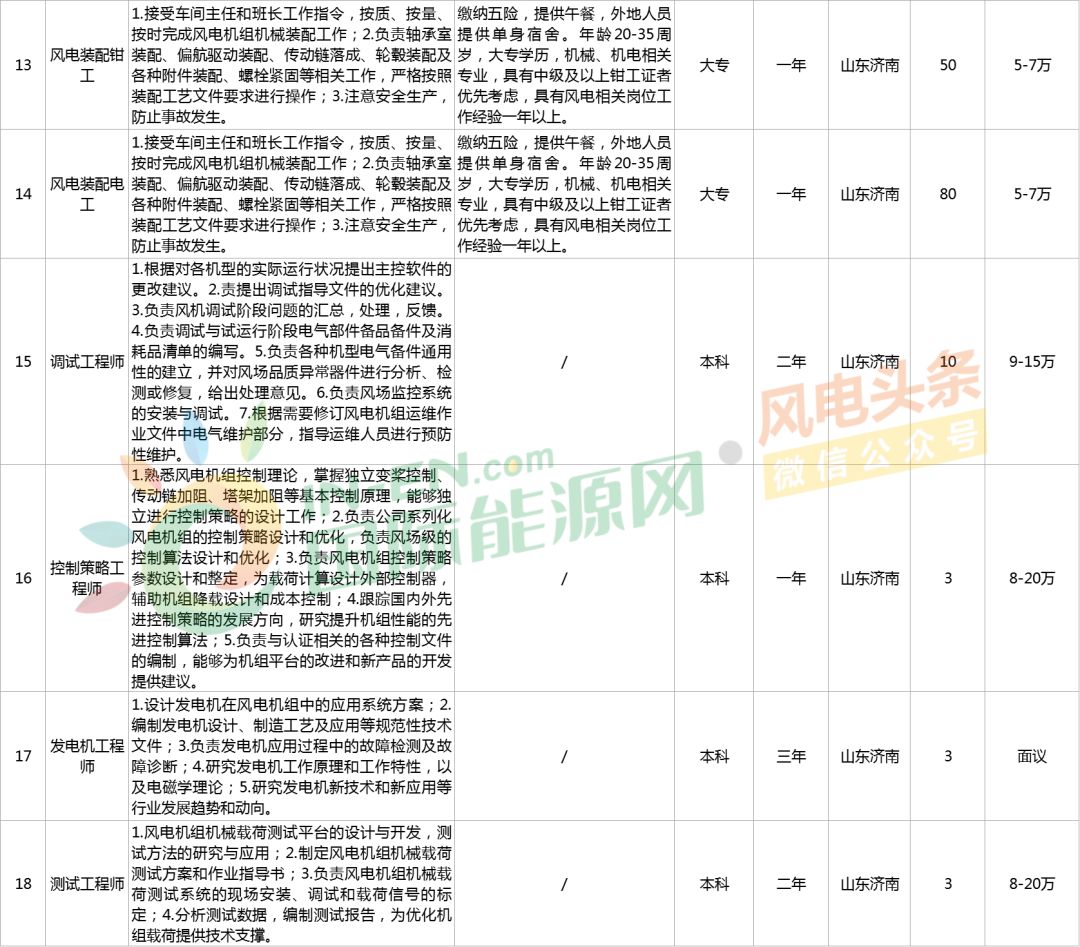 电信风险投资岗 电信风险投资岗位职责