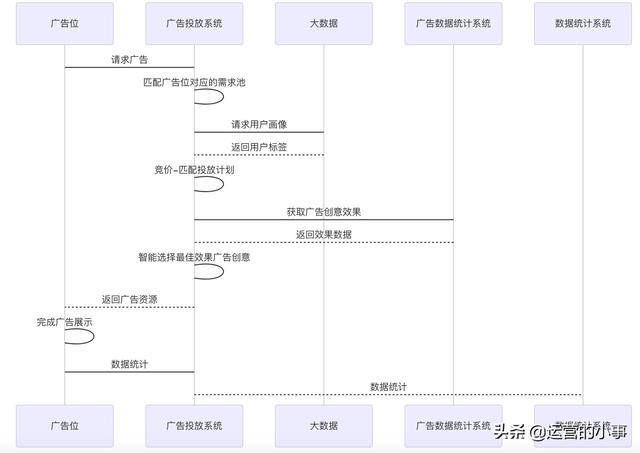 广告投放升级方案设计说明 广告投放升级方案设计说明模板