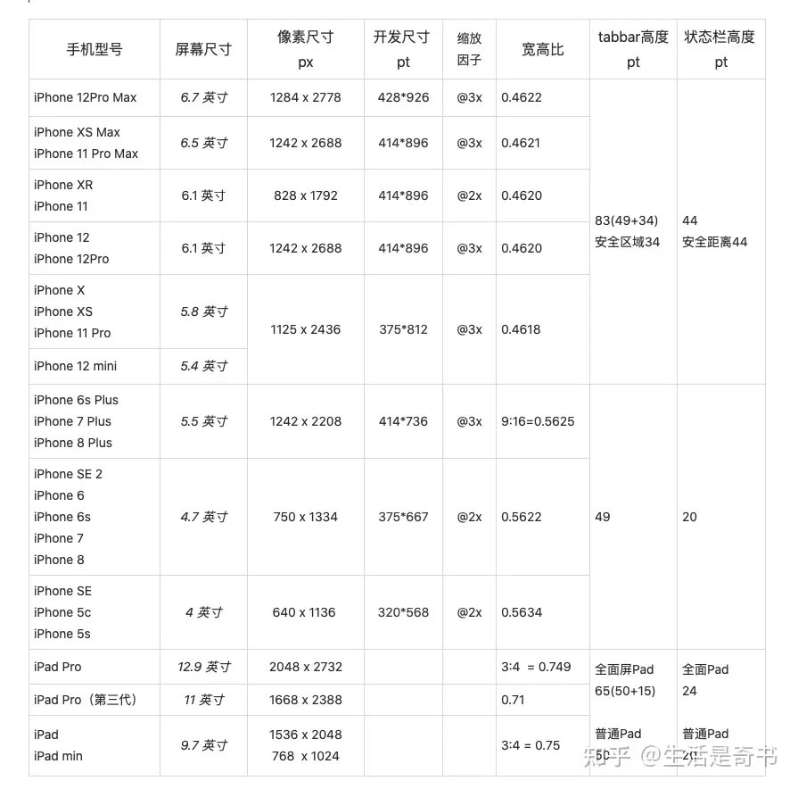 苹果手机尺寸5s 苹果手机尺寸对比大全