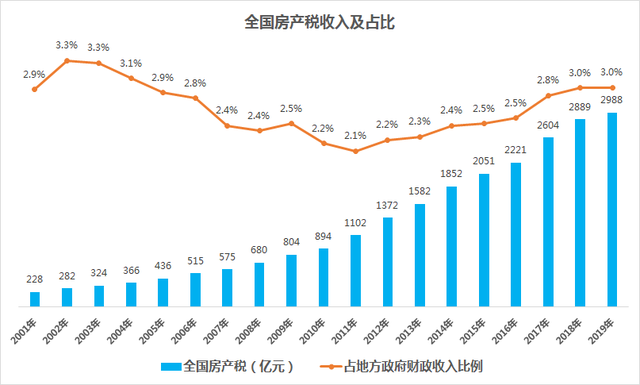 中国房地产税的收入来源 中国房地产税的收入来源是