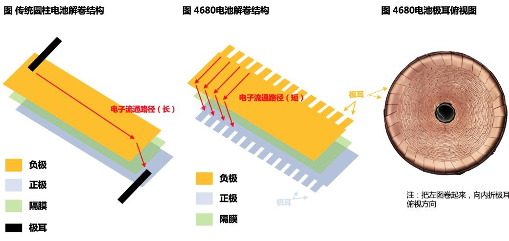 特斯拉电芯 特斯拉电芯终身质保