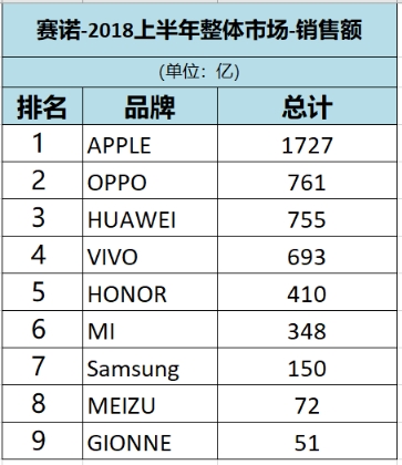 苹果手机利润占比 苹果手机利润占比2018