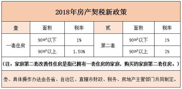 过房契税 契税过户费是怎么算的?