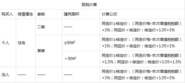 过房契税 契税过户费是怎么算的?