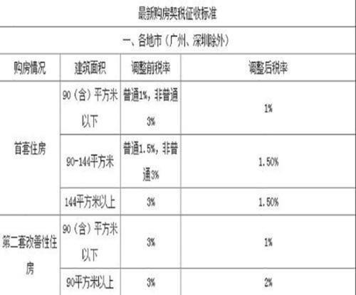 一套房契税和二套房对比 一套房产契税和二套差多少