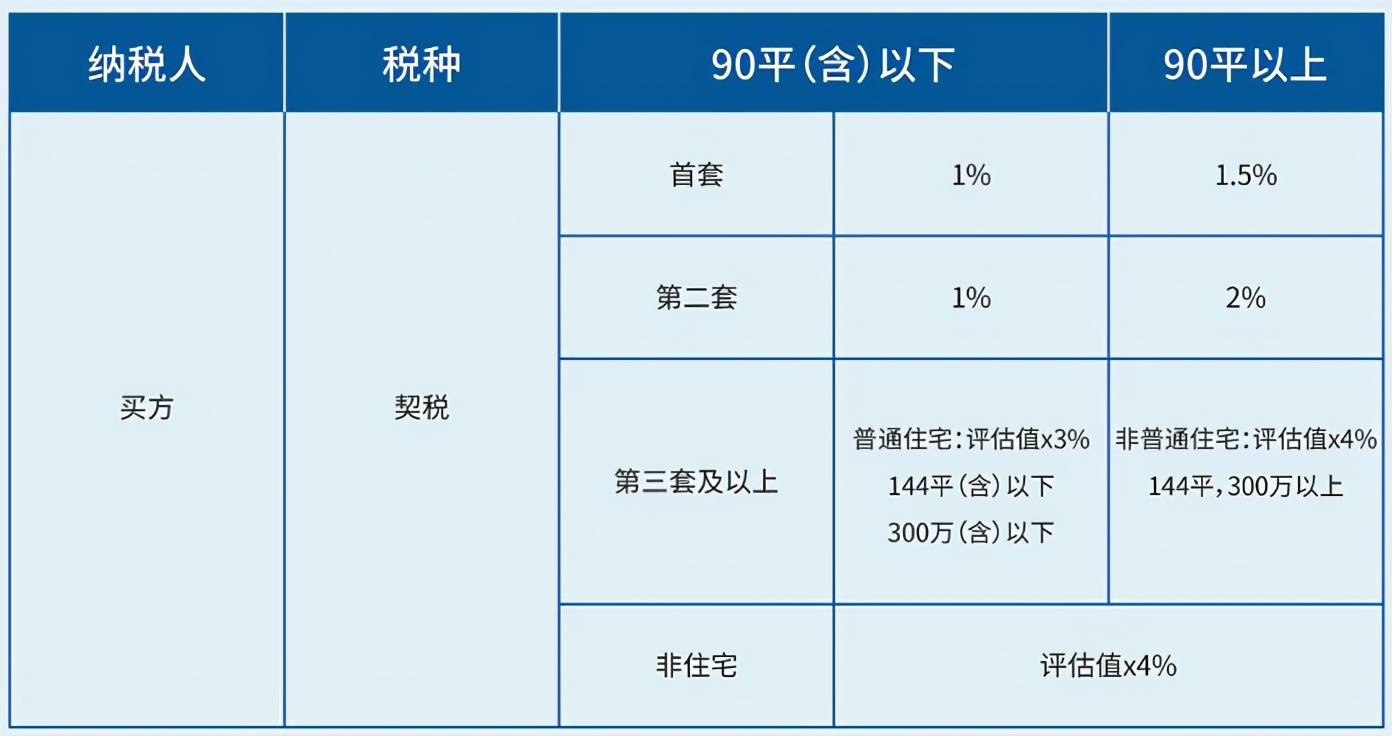 一套房契税和二套房对比 一套房产契税和二套差多少