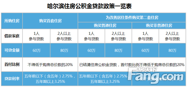 巴中契税公积金 巴中公积金缴存比例