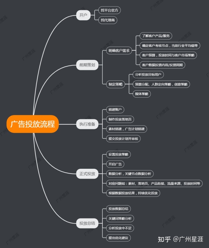 广告投放问题 广告投放问题有哪些