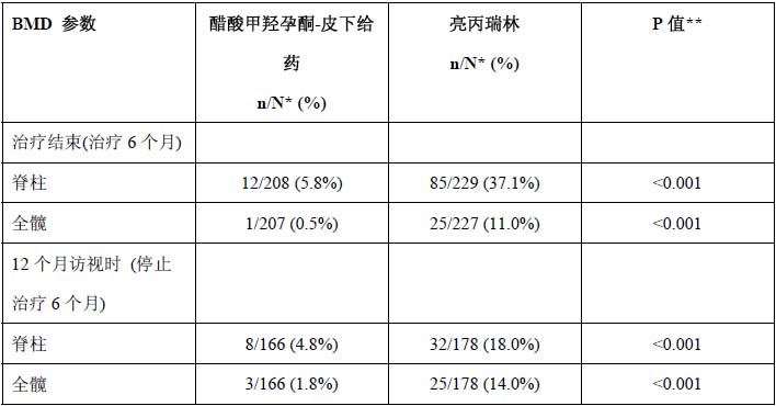 孕酮为什么天天打针还下降 孕酮为什么天天打针还下降已看到胎芽