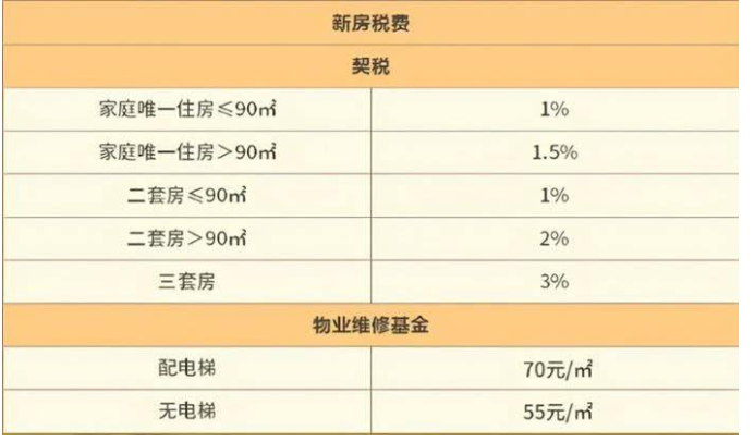 佛山契税契税税率 佛山契税收费标准2019