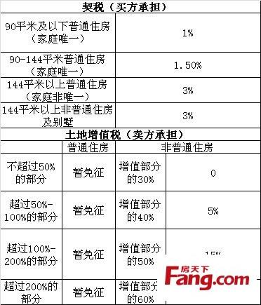 佛山契税契税税率 佛山契税收费标准2019