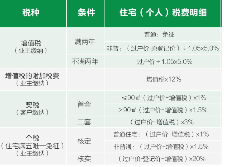 二手房贷款付清有契税费吗 贷款买房二手契税什么时候交