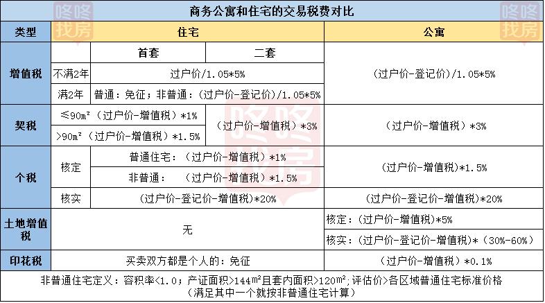 第一次购买公寓契税是多少 第一次购买公寓契税是多少啊