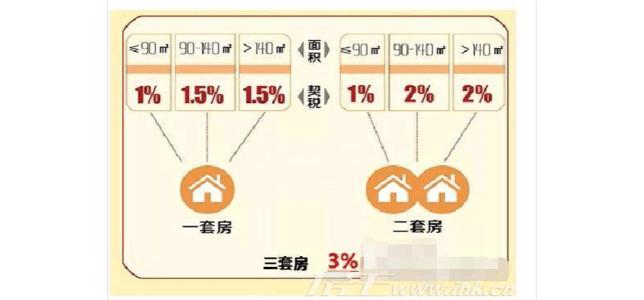 上海二套房新房契税是多少 上海二套房新房契税是多少啊