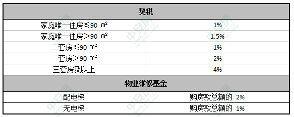 永州契税 永州契税2021年9月1日新政策